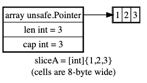 sliceA has both len and cap equal to 3