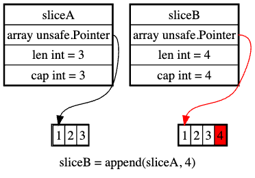 appending one element allocates a new four-element backing array for sliceB