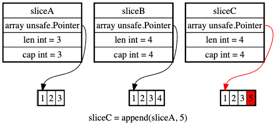 appending one element allocates a new four-element backing array for sliceC