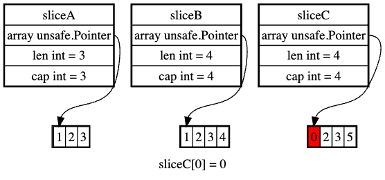 overwriting element 0 in sliceC does not modify sliceA and sliceB