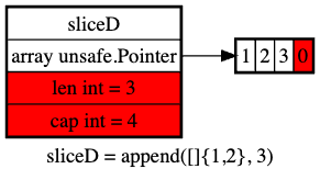 l’ajout d’un élément à une tranche de deux éléments double la taille de son tableau de support à quatre, laissant un emplacement inutilisé dans sliceD