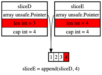 appending to sliceD uses the remaining slot, not allocating a new backing array for sliceE