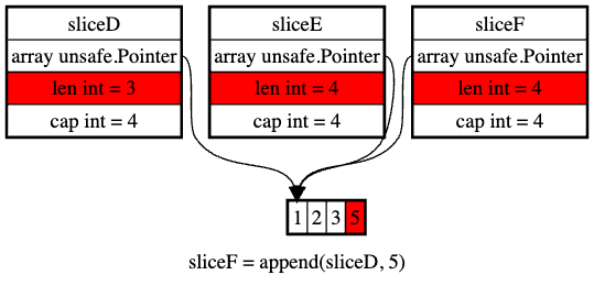 appending to sliceD uses the remaining slot, not allocating a new backing array for sliceF either