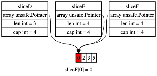 l’écrasement de l’élément 0 dans sliceF modifie le tableau de sauvegarde partagé avec sliceD et sliceE