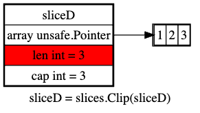 appending an element to a two-element slice doubles its capacity, but calling slices.Clip truncates it at len three