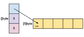 Memory diagram of a Go slice and its underlying array