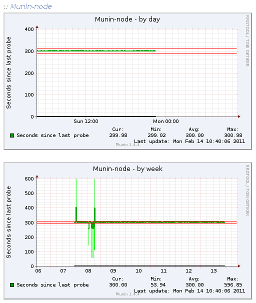Munin graph of Drupal monitoring munin-node. The red lines show the alert limits